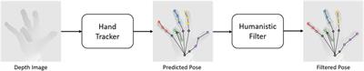 Corrective Filter Based on Kinematics of Human Hand for Pose Estimation